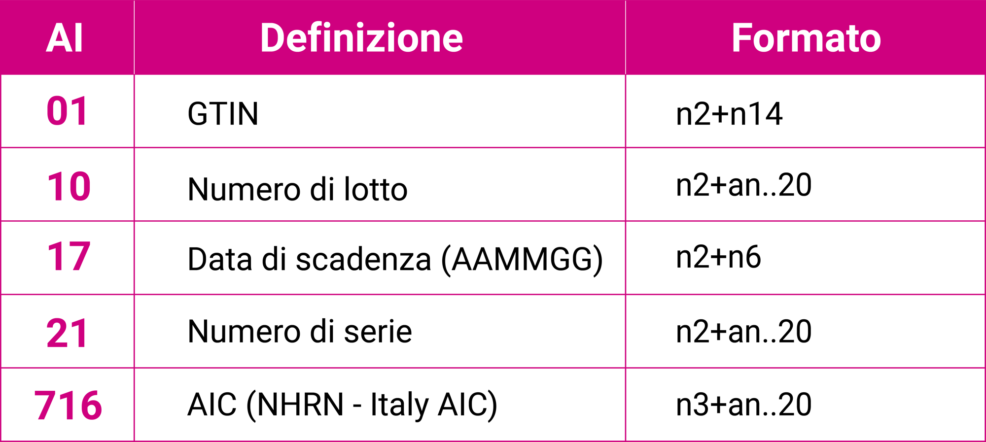 Tabella application identifier