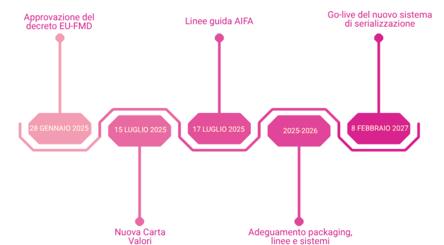 timeline serializzazione ita timeline serializzazione ita